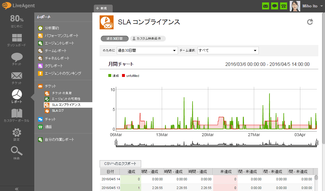 SLAコンプライアンスレポート